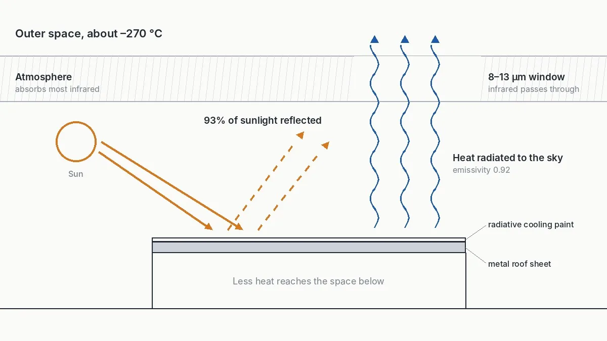 Diagram of how radiative cooling paint reflects sunlight and radiates heat through the 8 to 13 μm atmospheric window