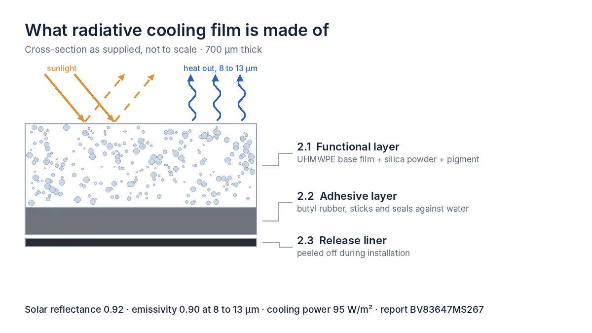 Cross-section of radiative cooling film: functional layer of UHMWPE with silica powder, butyl rubber adhesive layer and release liner