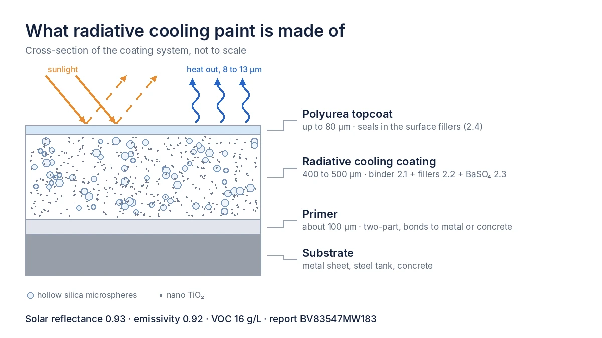 Cross-section of the radiative cooling paint system: polyurea topcoat, cooling coating with nano titanium dioxide and hollow silica microspheres, primer and substrate